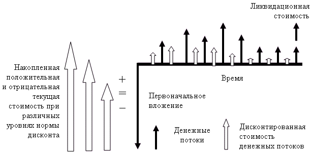Рис. 4.4. Представление чистой текущей стоимости