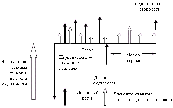 Рис. 4.7. Представление дисконтированного срока окупаемости