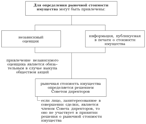 Рис. 5.1. Определение рыночной стоимости имущества акционерного общества