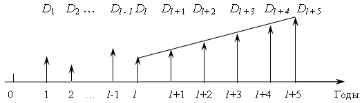 Рис. 6.2. Динамика дивидендов при выделении двух фаз изменений