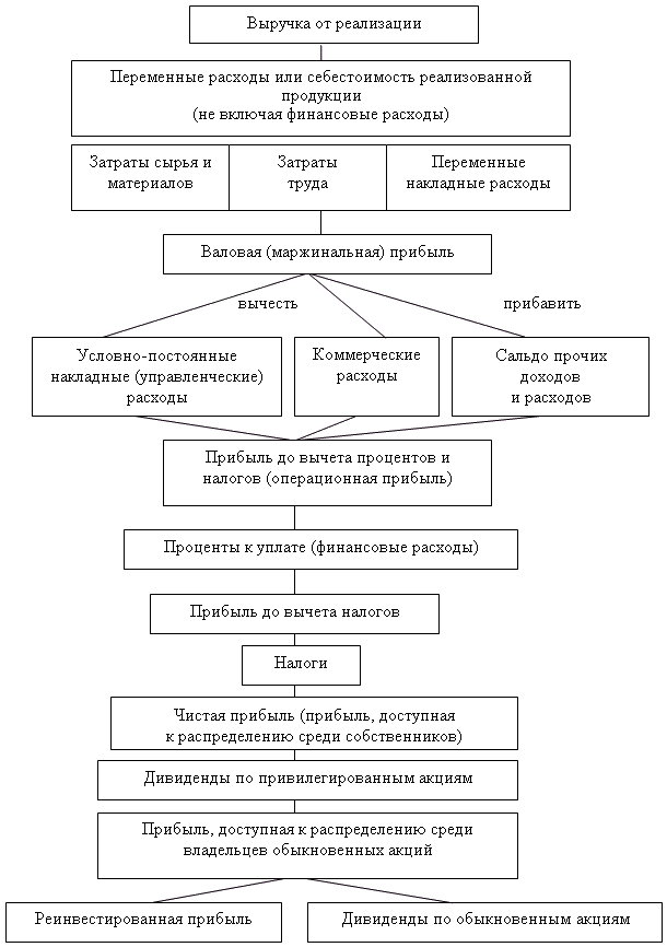 Рис. 6.5. Схема распределения доходов коммерческой организации