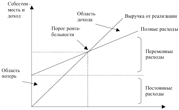 Рис. 6.7. Графическое представление порога рентабельности