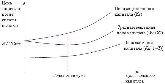 Рис. 6.11. График зависимости средневзвешенной цены капитала от структуры источников средств