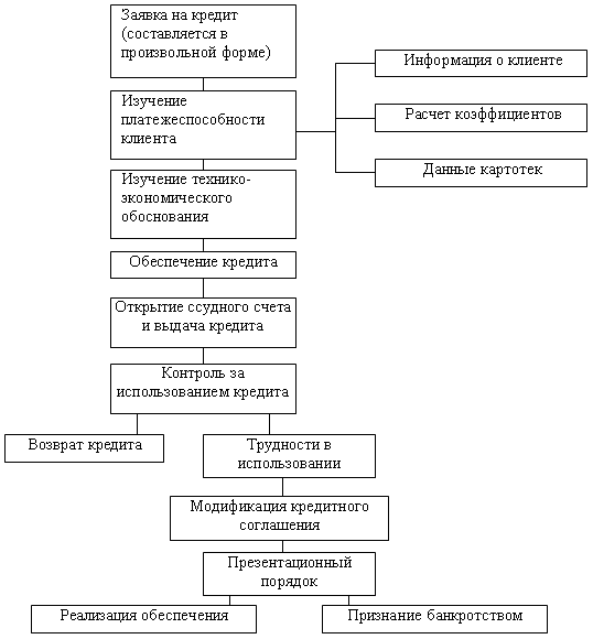 Рис. 7.5. Схема кредитного процесса