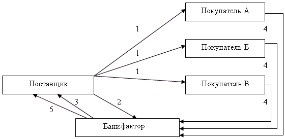 Рис. 7.9. Схема факторингового обслуживания клиентов банком