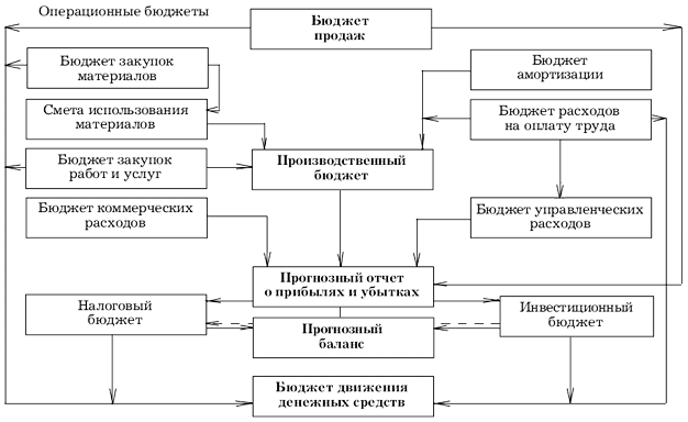 Рис. 8.2. Бюджет налогов в системе бюджетов организации