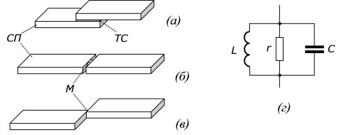 Возможные варианты структуры перехода Джозефсона (а, б, в) и его эквивалентная электрическая схема (г): СП – сверхпроводник; TС – туннельный слой; М – "мостик" между сверхпроводниками; С – электроемкость; L – нелинейная индуктивность; r – активное сопротивление (становится существенным, когда ток сквозь переход превышает Ik)