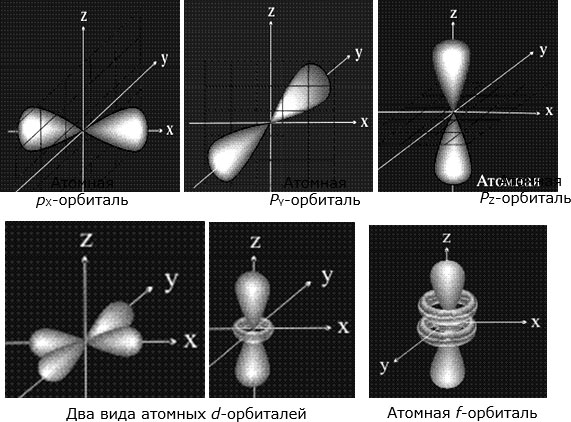 Изображения атомных орбиталей: вверху – р-орбитали; внизу – d-орбитали и одна из f-орбиталей