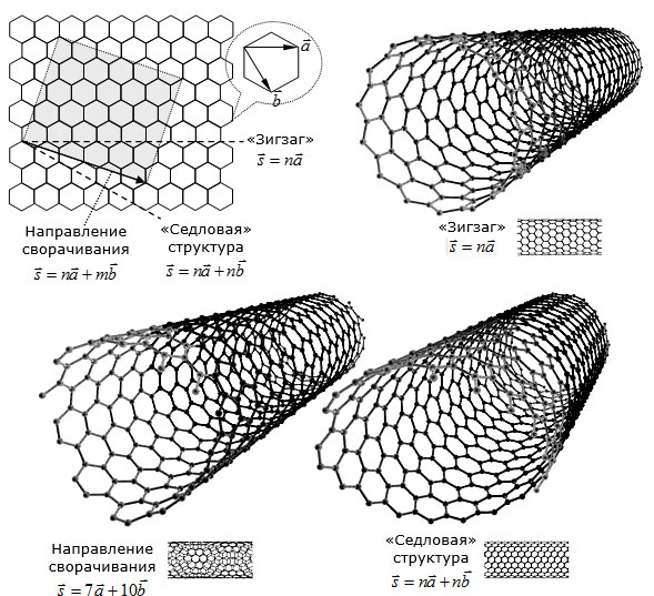 Теоретическая схема формирования боковой поверхности однослойной УНТ и примеры разновидностей УНТ
