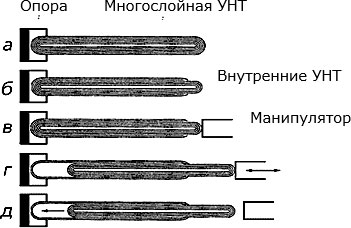 Формирование телескопической УНТ 