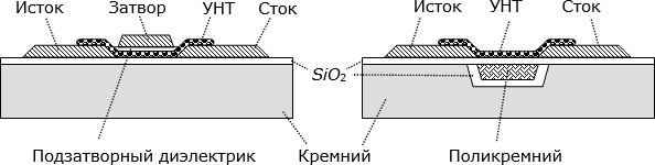 Структура полевых транзисторов на УНТ: слева – с металлическим затвором; справа – с затвором из поликристаллического кремния