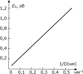 Зависимость ширины запрещенной зоны полупроводниковых УНТ от их диаметра D