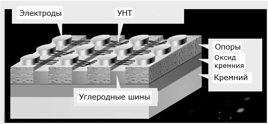 Один из вариантов памяти на УНТ с металлической проводимостью