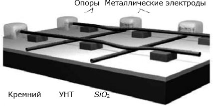 Другой вариант памяти на УНТ с металлической проводимостью