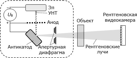 Функциональная схема миниатюрного рентгеновского аппарата