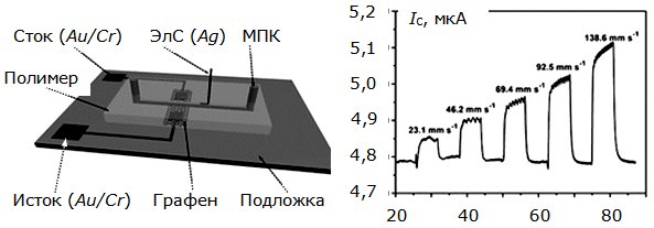 Слева – структура ХЧПТ на графене для измерения скорости протекания жидкости сквозь микропроточный канал; справа – график зависимости тока сквозь ХЧПТ от времени и скорости протекания: ЭлС – электрод сравнения; МПК – микропроточный канал