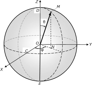 Схематическое изображение множества возможных состояний кубита в виде "сферы Блоха" с радиусом, равным 1