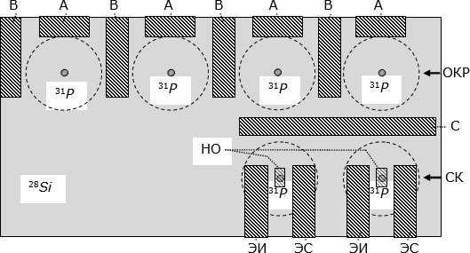 Вид сверху считывающих кубитов с одноэлектронными транзисторами: ОКР – основной квантовый регистр; СК – считывающие кубиты; А, В, С – управляющие электроды; НО – наноостровки одноэлектронных транзисторов; ЭИ и ЭС – их электроды истока и стока