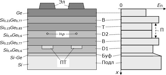 Структура полупроводникового квантового процесора на основе ЭСР, предложенная Ди Винченцо и др. (D. Di Vincenzo et аl. Electron-spin-resonance transistors for quantum computing in silicon-germanium heterostructures. // Phys. Rev. A. – 2000. – V. 62. – 012306). Справа – положение дна зоны проводимости в разных слоях гетероэпитаксиальной структуры: П – потенциальная яма ("ловушка") для электронов