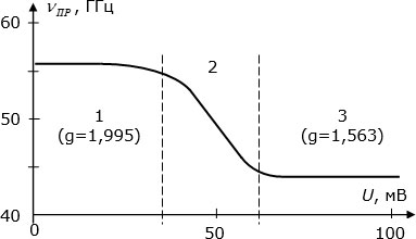 Характер зависимости частоты ЭСР от потенциала на управляющем электроде