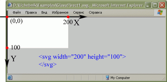 Расположение координатных осей SVG–документа