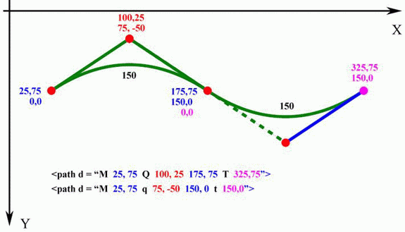 Абсолютные и относительные координаты для примеров  QuadraticCurve3.svg и QuadraticCurve4svg