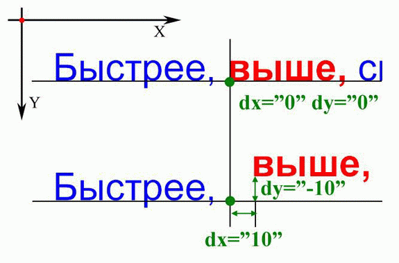 Атрибуты dx и dy элемента tspan