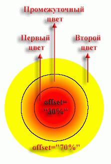 Определение radialGradient