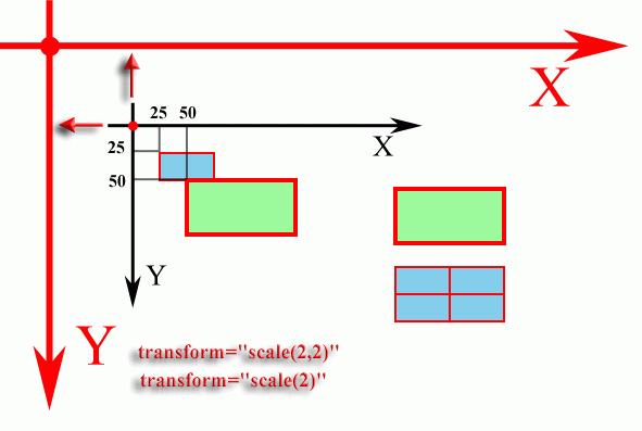 Применение команды scale