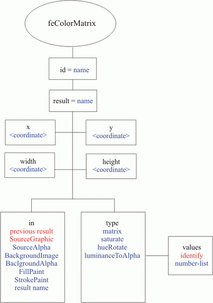 Структура фильтра feColorMatrix.