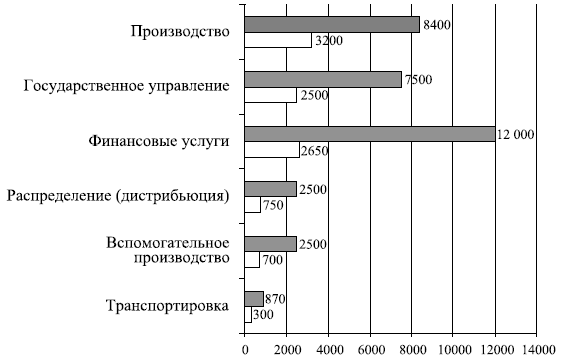 Развитие европейского рынка аутсорсинга по отраслям, млн дол