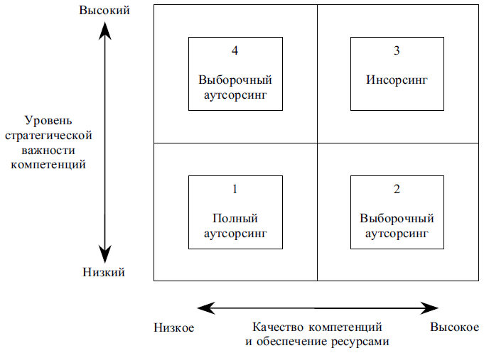 Матрица оценки уровня развития и качества компетенцийпри принятии решения производить или покупать