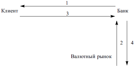 Сделка своп - покупка валюты А:1 - заключение форварда на покупку валюты А; 2 - получение кредитав валюте В, ее конвертация в валюту А и хранение на депозите до срокаисполнения форвардного контракта; 3 - поставка валюты А по форвардномуконтракту под расчет в валюте В; 4 - расчет по кредиту в валюте В