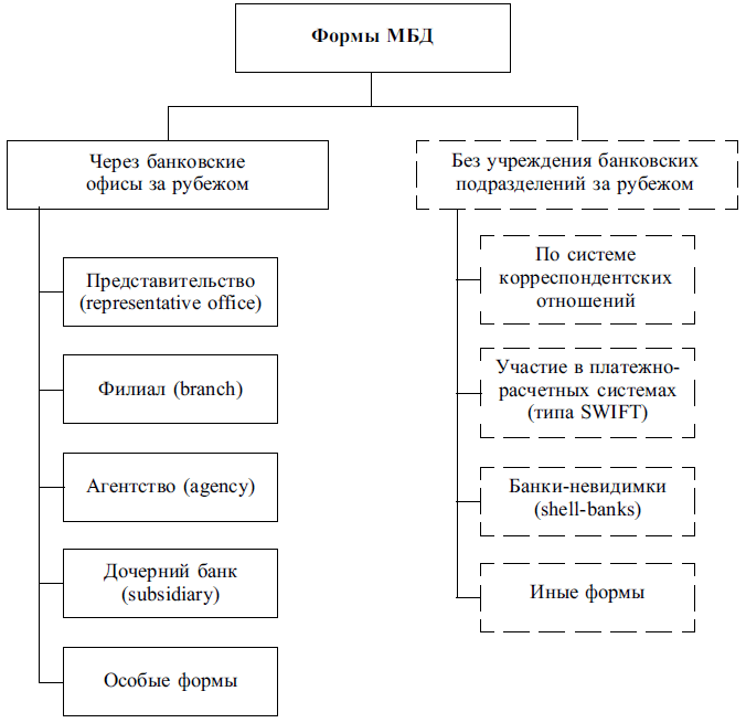 Организационно-правовые формы осуществлениямеждународных банковских операций