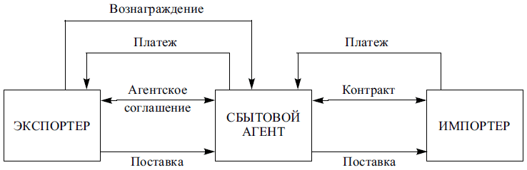 Схема действий сбытового агента