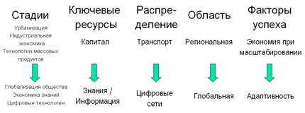 Сдвиги в технологиях XXI века