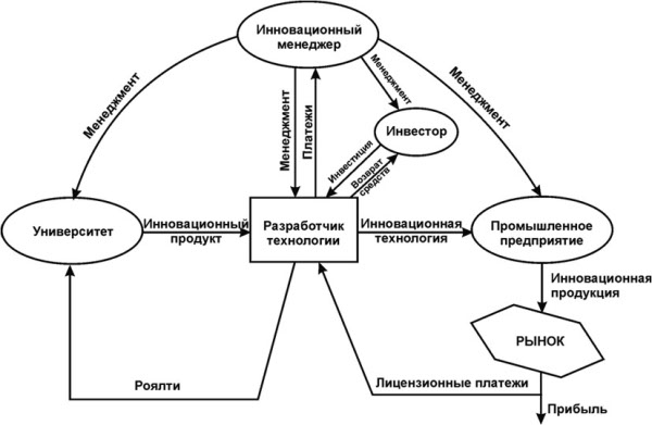 Современная схема коммерциализации объектов интеллектуальной собственности через производство инновационной продукции