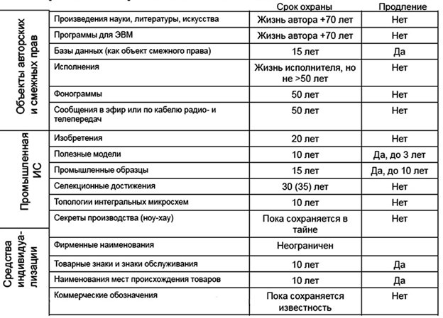 Срок охраны. Сроки действия исключительных прав таблица. Срок действия исключительного права таблица. Сроки защиты объектов интеллектуальной собственности. Сроки исключительного права.