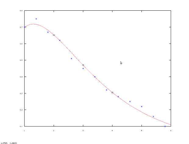 График к примеру 11.2: экспериментальные точки и подобранная методом наименьших квадратов зависимость