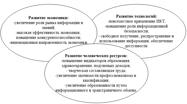 Основные вектора развития, характеризующие информационное общество 