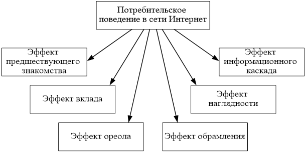 Основные типы потребительского поведения на розничных рынках физических товаров электронной торговли