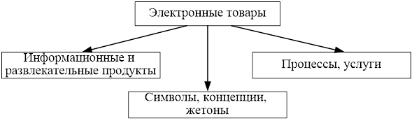 Категории электронных товаров 