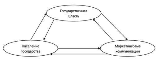 Взаимодействие триады элементов, формирующих реализацию государственного проекта 