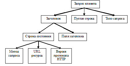  Структура запроса клиента.