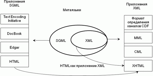 Взаимосвязь между SGML, XML и HTML.