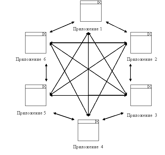 Традиционная схема интеграции приложений.