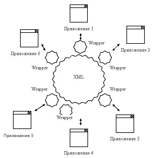 Схема интеграции приложений на основе XML.