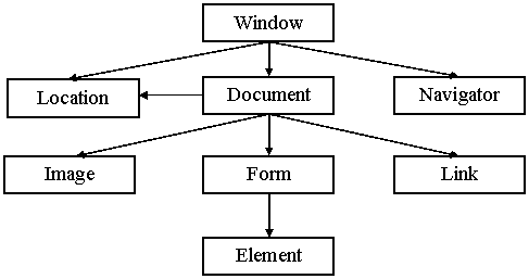 Иерархия объектов в окне браузера.