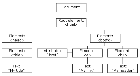 Древовидная модель HTML документа.