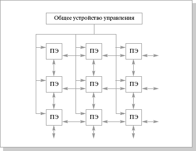 Структура матричной вычислительной системы SOLOMON